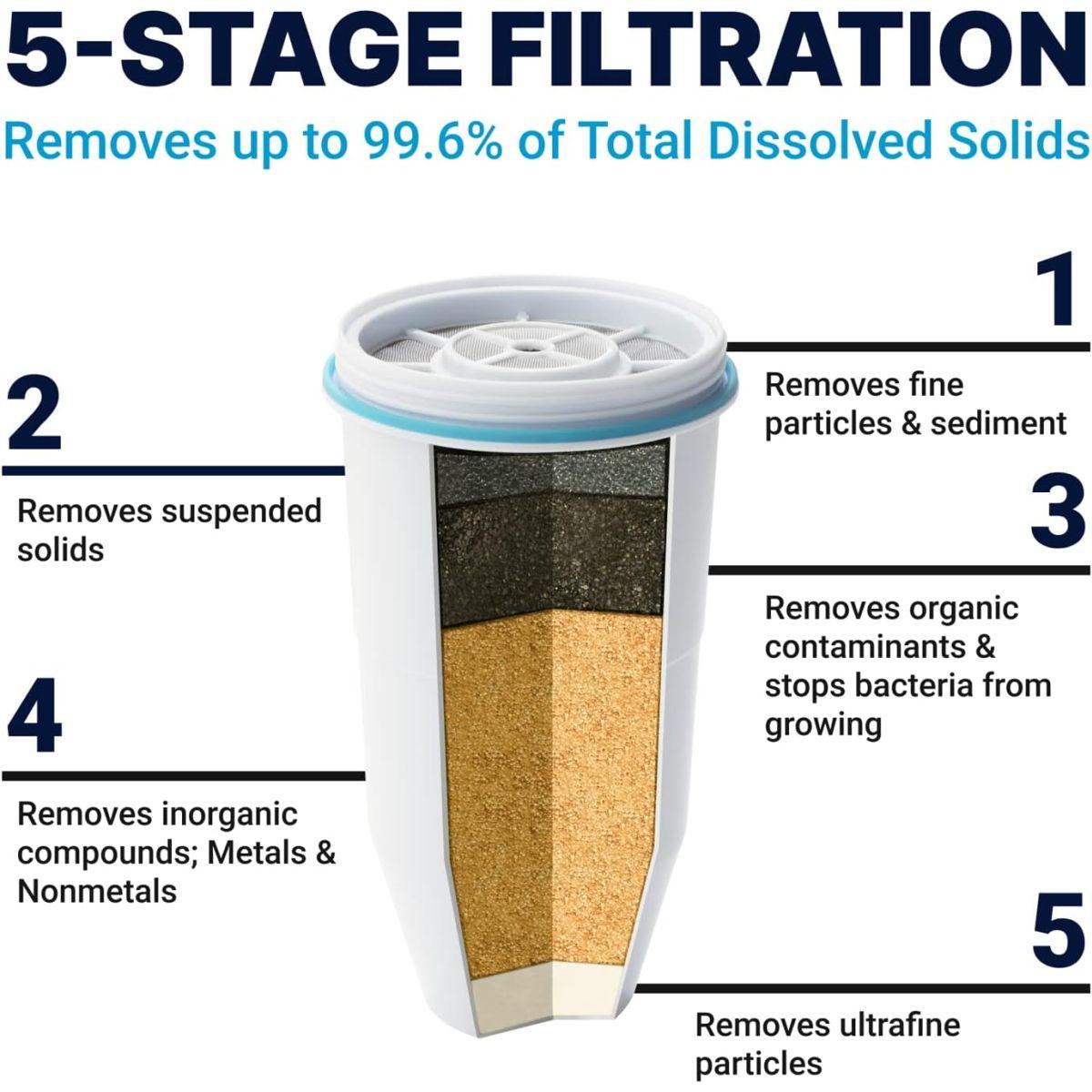 (3-Pack) - ZeroWater Replacement Filters 3-Pack BPA-Free Replacement Water Filters for ZeroWater Pitchers and